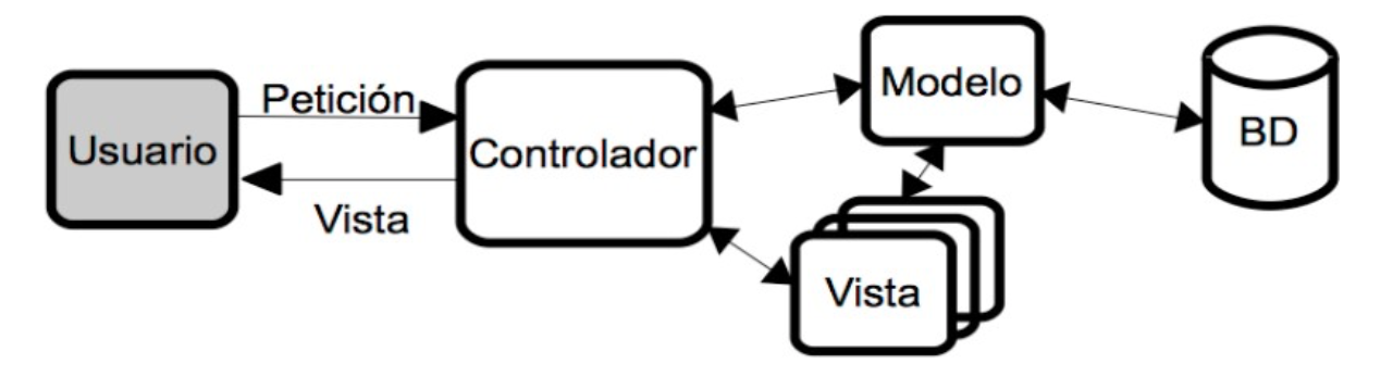 Modelo Vista Controlador